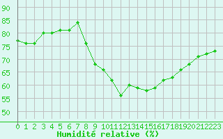 Courbe de l'humidit relative pour Mende - Chabrits (48)