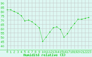 Courbe de l'humidit relative pour Llanes