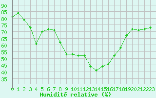 Courbe de l'humidit relative pour Fundata