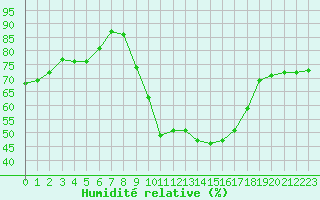 Courbe de l'humidit relative pour Nmes - Garons (30)
