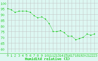 Courbe de l'humidit relative pour Col de Prat-de-Bouc (15)