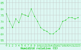 Courbe de l'humidit relative pour Chaumont (Sw)