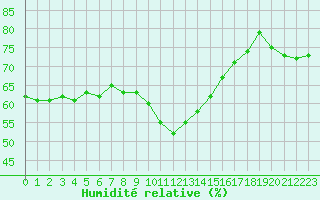 Courbe de l'humidit relative pour Nice (06)