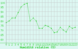 Courbe de l'humidit relative pour Bocognano (2A)