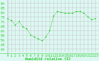 Courbe de l'humidit relative pour Castres-Nord (81)
