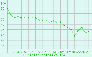 Courbe de l'humidit relative pour Cap Gris-Nez (62)