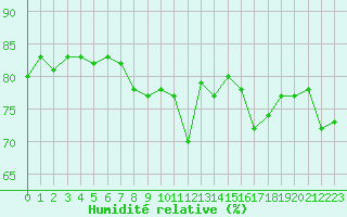 Courbe de l'humidit relative pour Mumbles