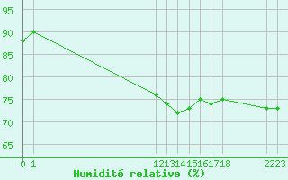 Courbe de l'humidit relative pour Saint-Georges-d'Oleron (17)