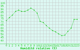 Courbe de l'humidit relative pour Agen (47)
