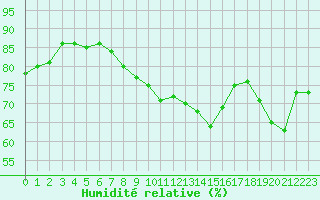 Courbe de l'humidit relative pour Saint-Brieuc (22)