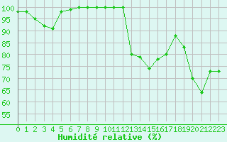 Courbe de l'humidit relative pour Le Tour (74)