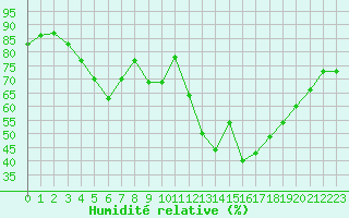 Courbe de l'humidit relative pour Virtsu