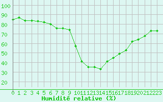 Courbe de l'humidit relative pour Ristolas (05)