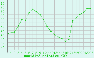 Courbe de l'humidit relative pour Carrion de Calatrava (Esp)