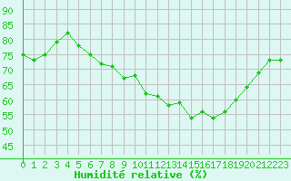 Courbe de l'humidit relative pour Petiville (76)