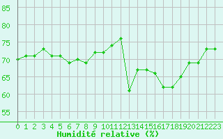 Courbe de l'humidit relative pour Spa - La Sauvenire (Be)