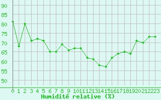 Courbe de l'humidit relative pour Matro (Sw)