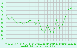 Courbe de l'humidit relative pour Toulon (83)