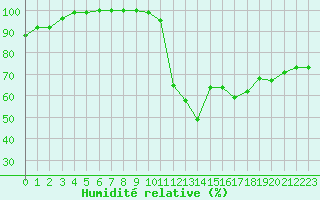Courbe de l'humidit relative pour Chlons-en-Champagne (51)