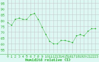 Courbe de l'humidit relative pour Saint-Igneuc (22)