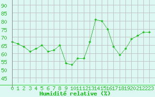 Courbe de l'humidit relative pour Paray-le-Monial - St-Yan (71)