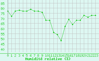 Courbe de l'humidit relative pour Al Hoceima