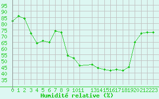 Courbe de l'humidit relative pour Vanclans (25)