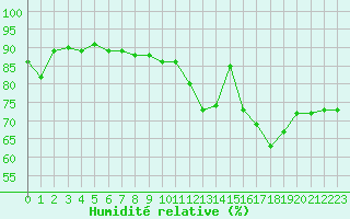 Courbe de l'humidit relative pour Anvers (Be)