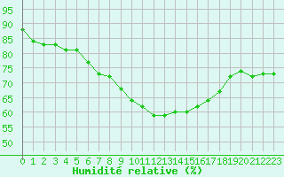 Courbe de l'humidit relative pour Buresjoen