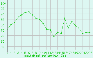 Courbe de l'humidit relative pour Selonnet - Chabanon (04)