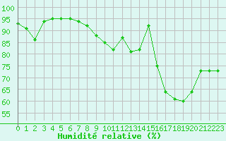Courbe de l'humidit relative pour Deauville (14)