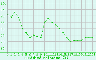 Courbe de l'humidit relative pour Carcassonne (11)