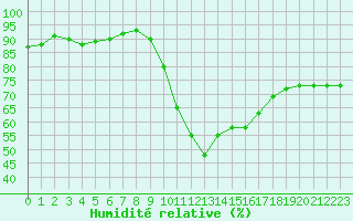 Courbe de l'humidit relative pour Potes / Torre del Infantado (Esp)