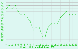 Courbe de l'humidit relative pour Machichaco Faro