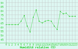 Courbe de l'humidit relative pour Moleson (Sw)