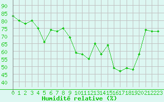Courbe de l'humidit relative pour Solenzara - Base arienne (2B)