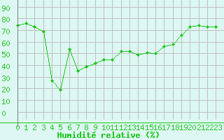 Courbe de l'humidit relative pour Aiguilles Rouges - Nivose (74)