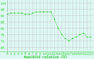 Courbe de l'humidit relative pour Bourg-en-Bresse (01)