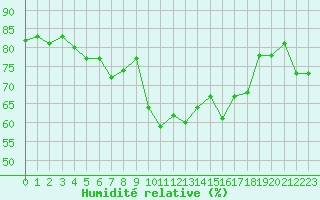 Courbe de l'humidit relative pour Figari (2A)