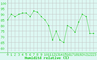 Courbe de l'humidit relative pour Colmar (68)
