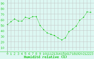 Courbe de l'humidit relative pour Montpellier (34)