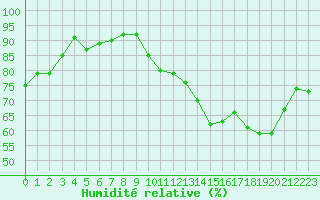 Courbe de l'humidit relative pour Bruxelles (Be)