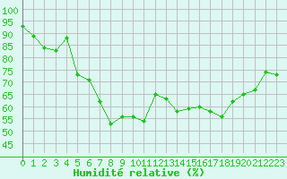 Courbe de l'humidit relative pour Zermatt