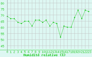 Courbe de l'humidit relative pour Cap Bar (66)