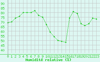 Courbe de l'humidit relative pour Montrodat (48)