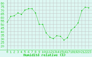 Courbe de l'humidit relative pour Carcassonne (11)