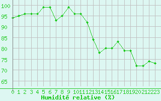Courbe de l'humidit relative pour Storlien-Visjovalen