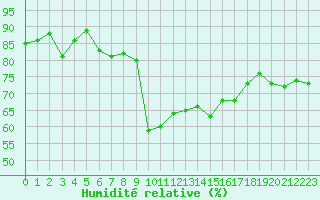 Courbe de l'humidit relative pour Bziers Cap d'Agde (34)