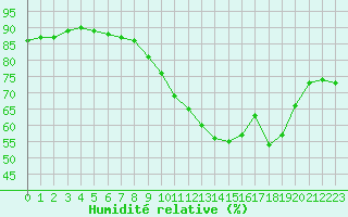 Courbe de l'humidit relative pour Challes-les-Eaux (73)