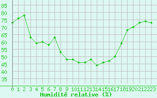 Courbe de l'humidit relative pour Manston (UK)